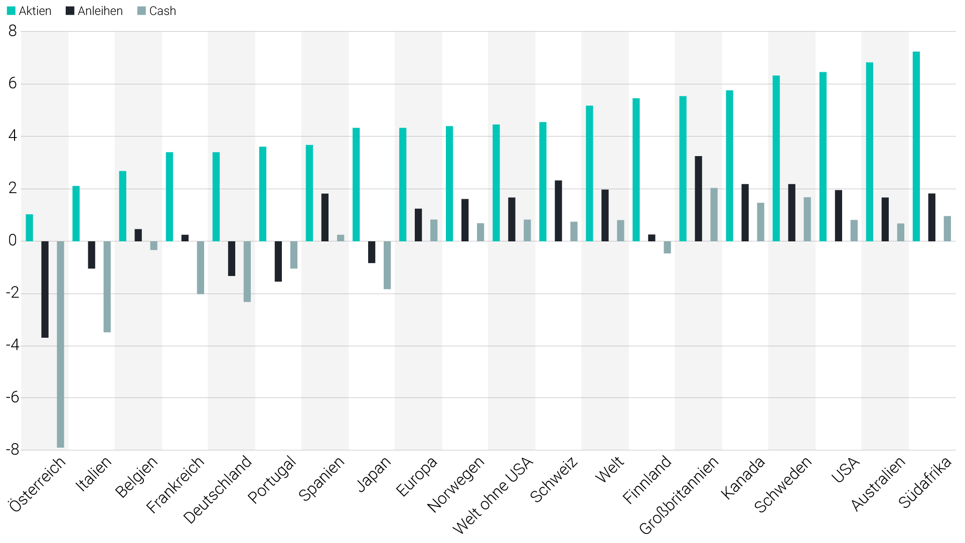 Durchschnittliche reale Jahresrenditen von 1900 bis 2017 (in %)