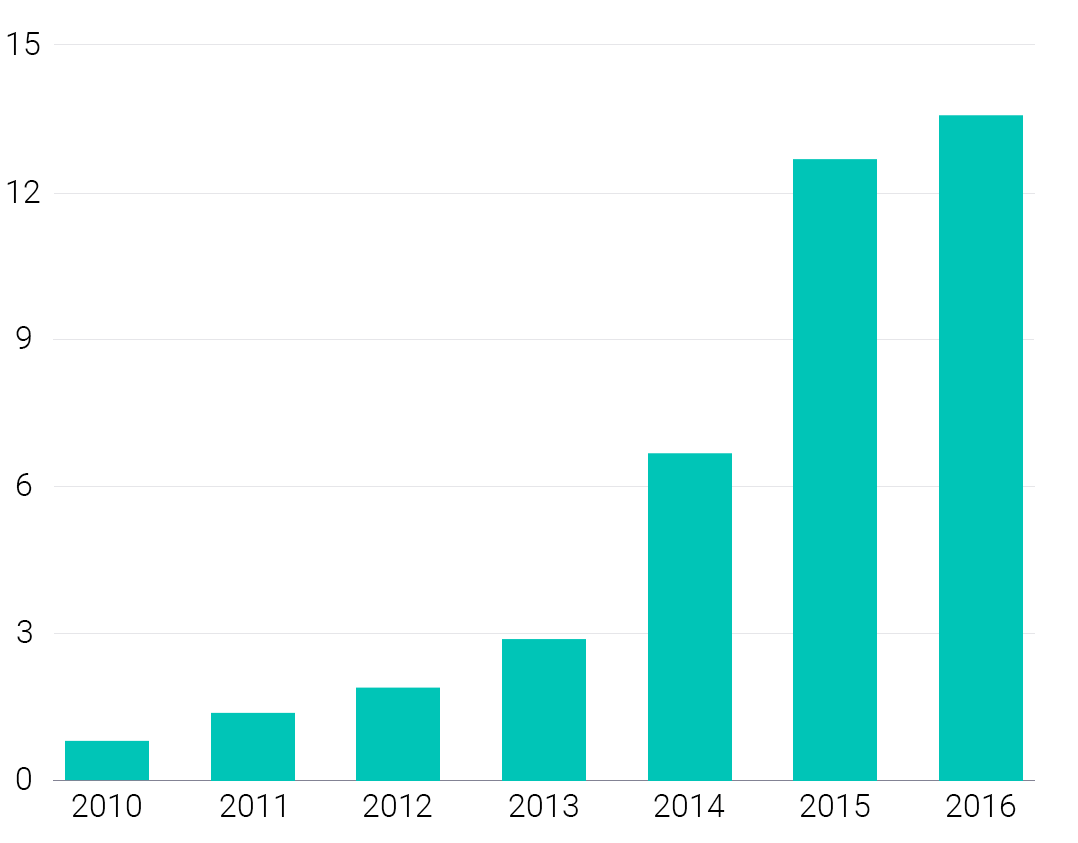 Weltweite Investitionen in Fintech durch Venture-Capital-Gesellschaften (in Milliarden US-Dollar)
