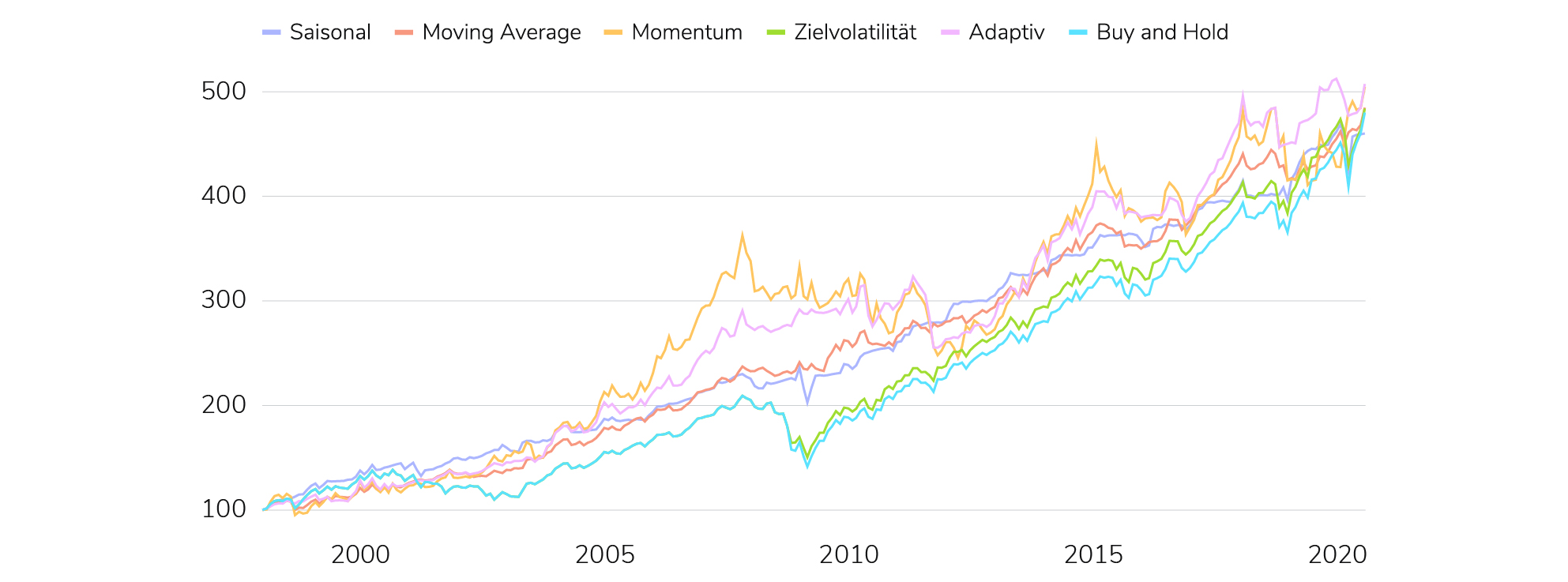 Asset_Chart Internal Strategies Blog