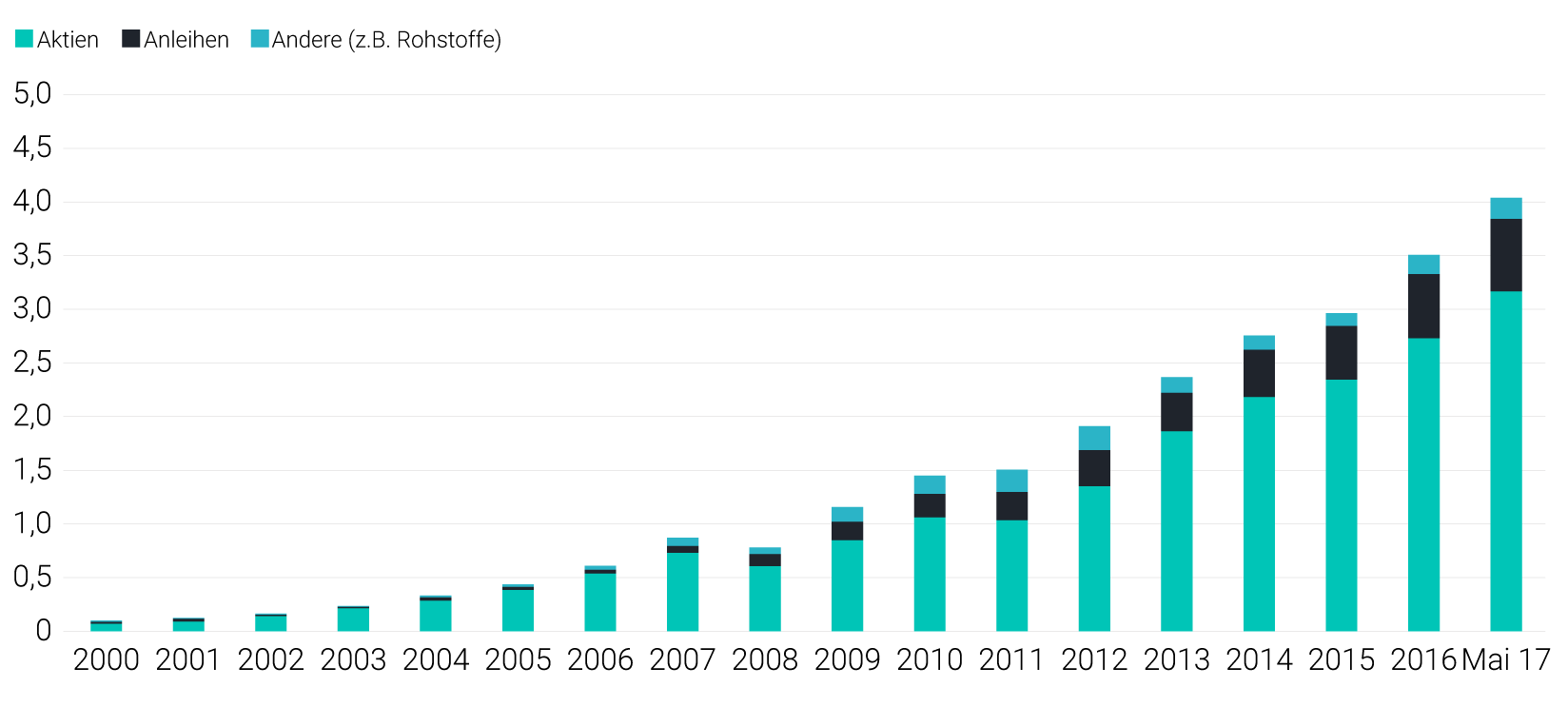 Verwaltetes ETF-Vermögen weltweit (in Billionen Dollar)