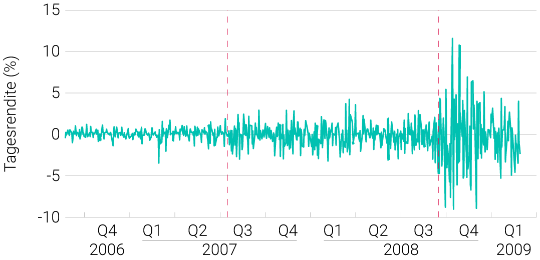 …die Tagesrenditen des Index schwankten schon ab dem Zusammenbruch der Fonds auffällig stark, und…