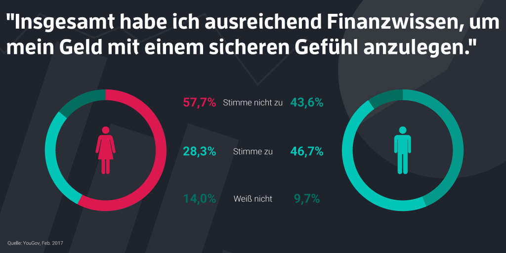 Grafik Finanzwissen