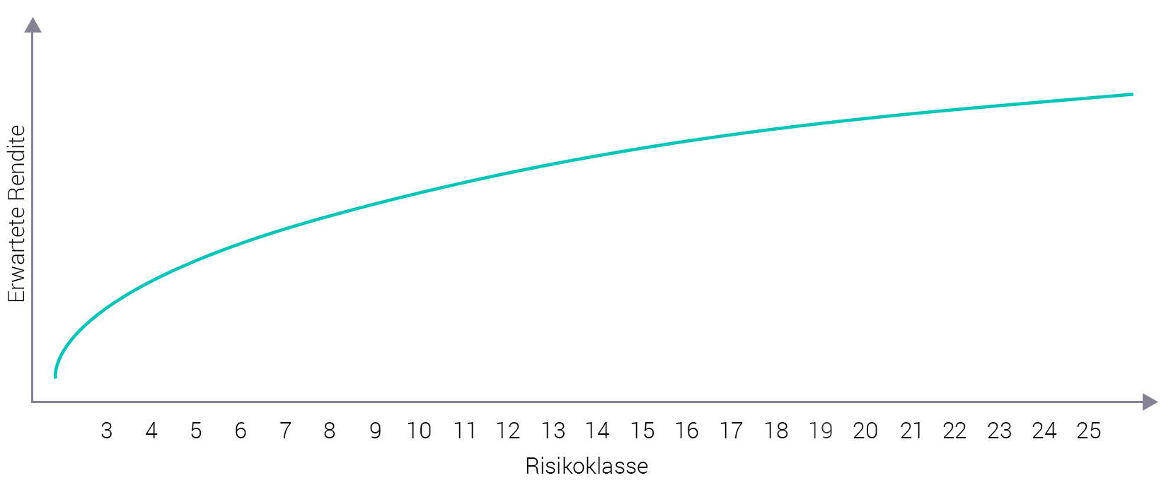 Mehr Risiko, mehr Rendite