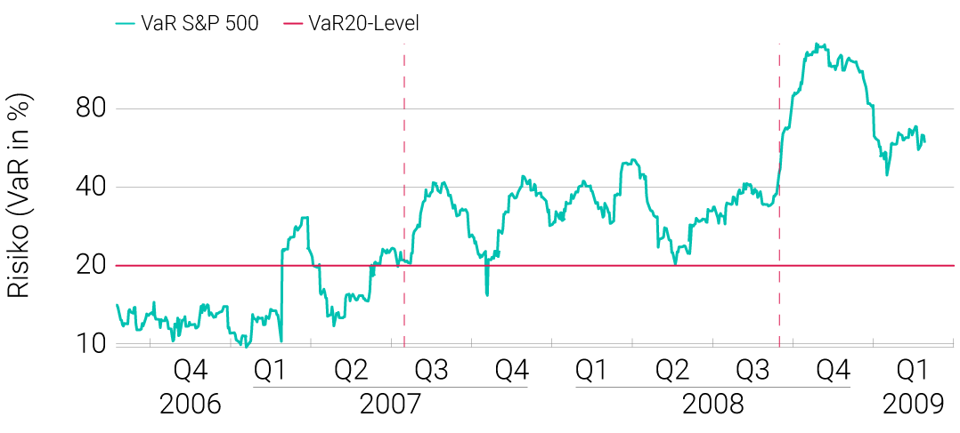 …das Risikomaß Value-at-Risk (VaR) stieg ab diesem Zeitpunkt dauerhaft über die Marke von 20 Prozent.