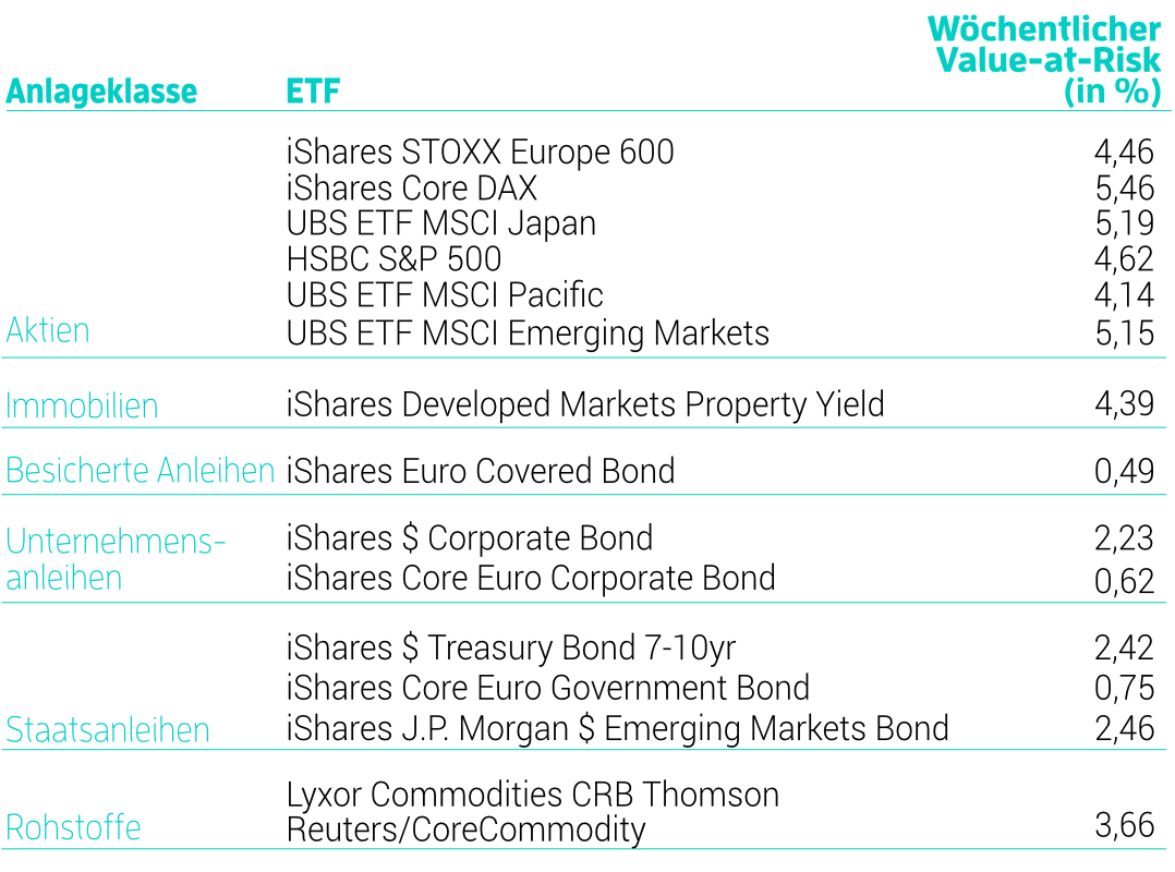 Value-at-Risk für ausgewählte ETFs