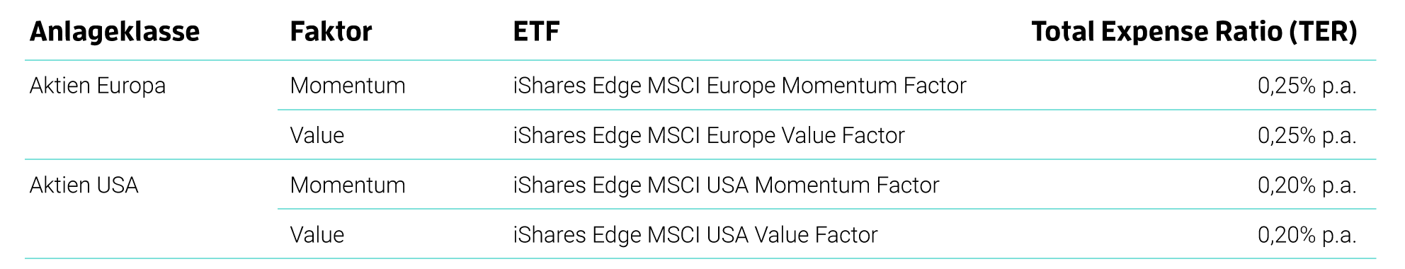 Faktor-ETFs