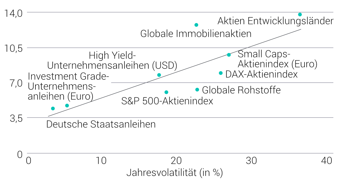 Durchschnittliche jährliche Renditen verschiedener Anlageklassen (in Prozent, 1998-2015)