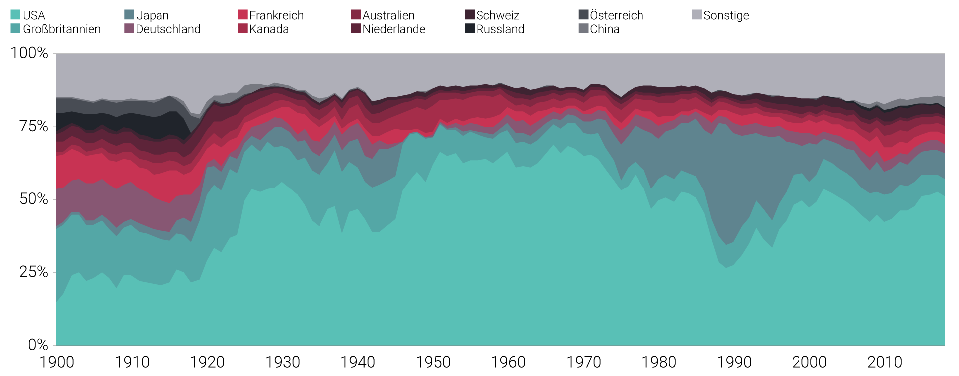 Anteile am globalen Aktienmarkt (Börsenkapitalisierung) von 1900 bis 2017