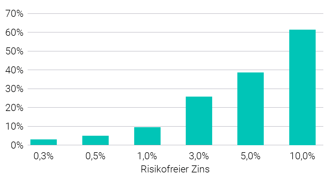 Welcher Anteil einer zehnjährigen Anlage mit Kapitalschutz ertragreich investiert werden kann, in Abhängigkeit vom risikofreien Zins