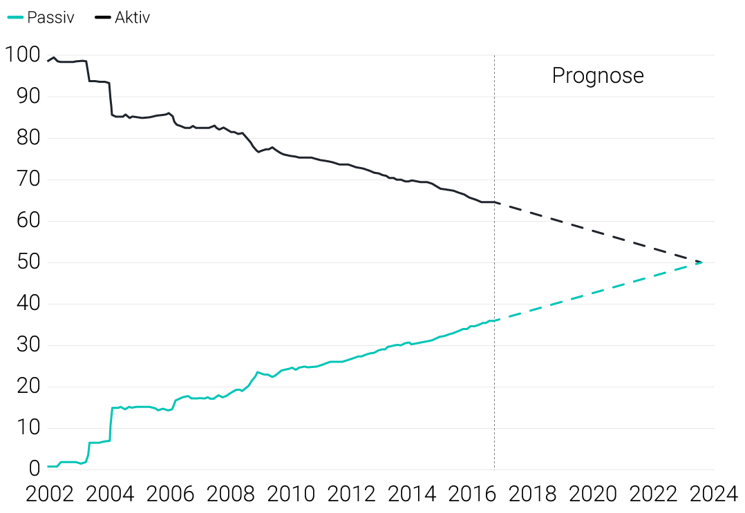 Anteil aktiver und passiver Aktienanlagen weltweit (in %)