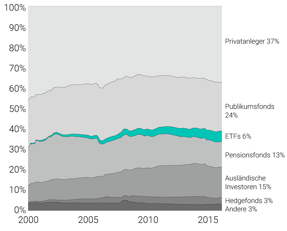 Anteile verschiedener Investoren am US-Aktienmarkt (in %)
