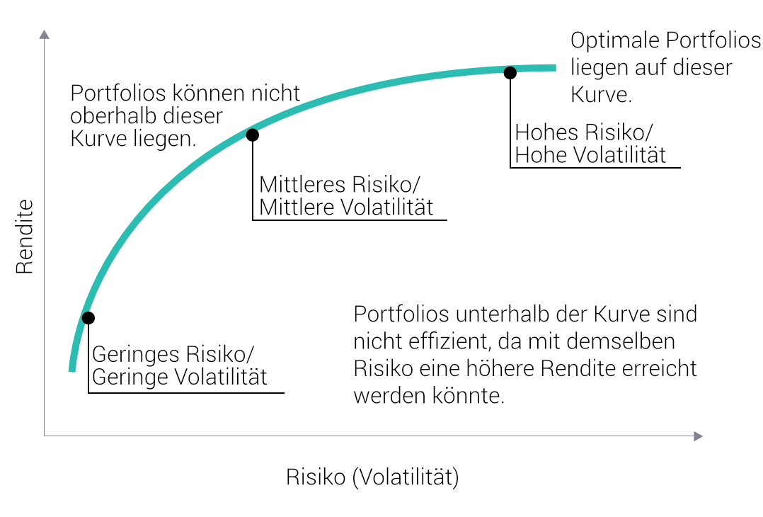 Markowitz Efficient Frontier