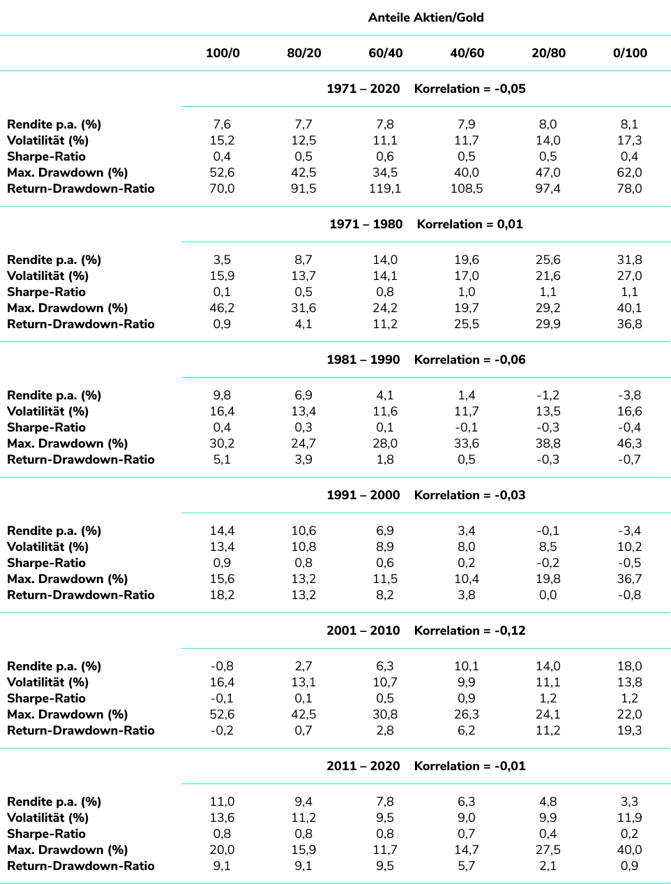 Asset Blog Mittnik GoldRisiko Table DE