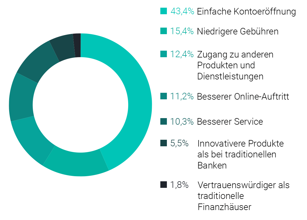 Wichtigste Gründe, warum Kunden auf Fintech-Angebote zurückgreifen