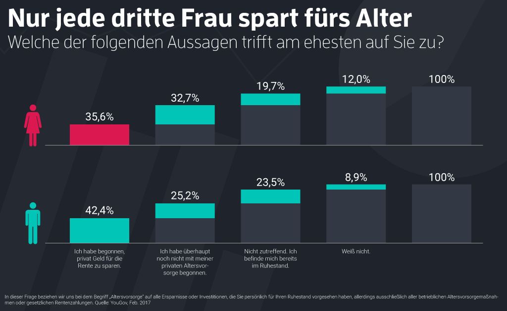 Grafik Altersvorsorge