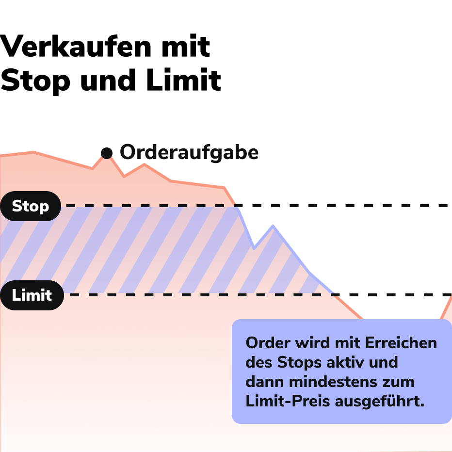 Ordertypen_Verkaufen mit Stop und Limit