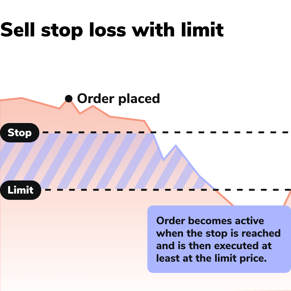 Ordertypen_Verkaufen mit Stop und Limit