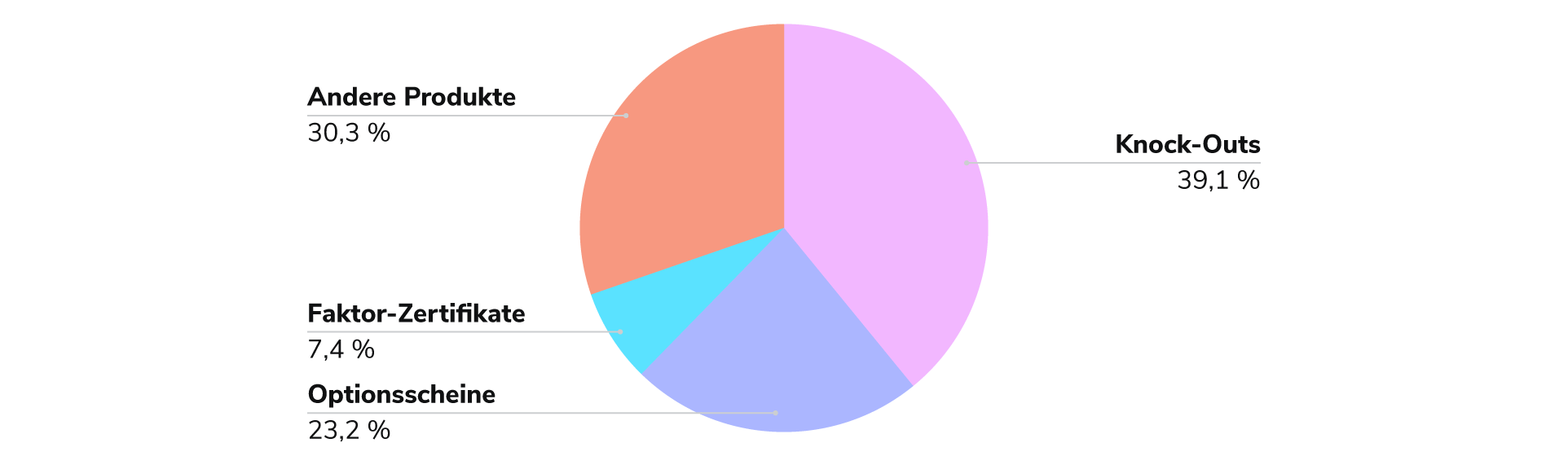 Asset Blog Derivate PieChart