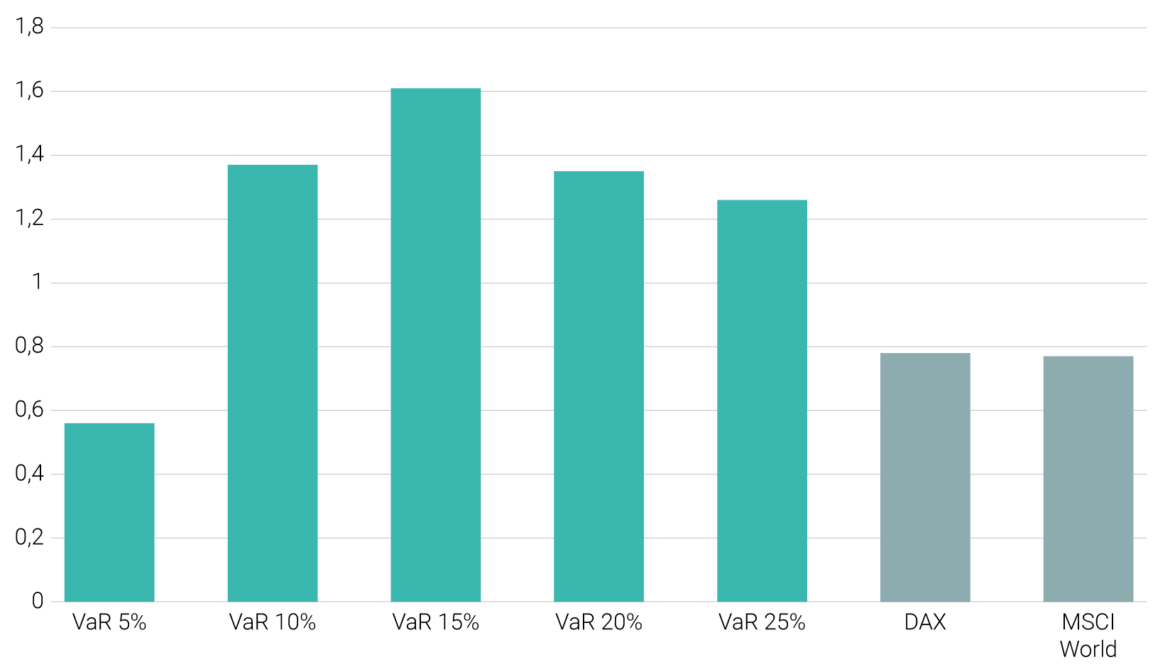 Return-Drawdown-Ratio der Scalable-Capital-Portfolios* im Vergleich zu MSCI World und DAX