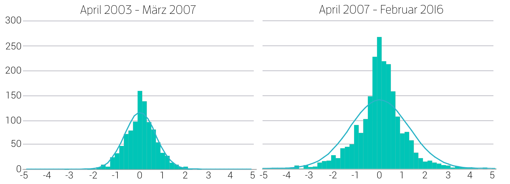 Dow Jones-Tagesrenditen weichen seit 2007 stark von einer Normalverteilung ab