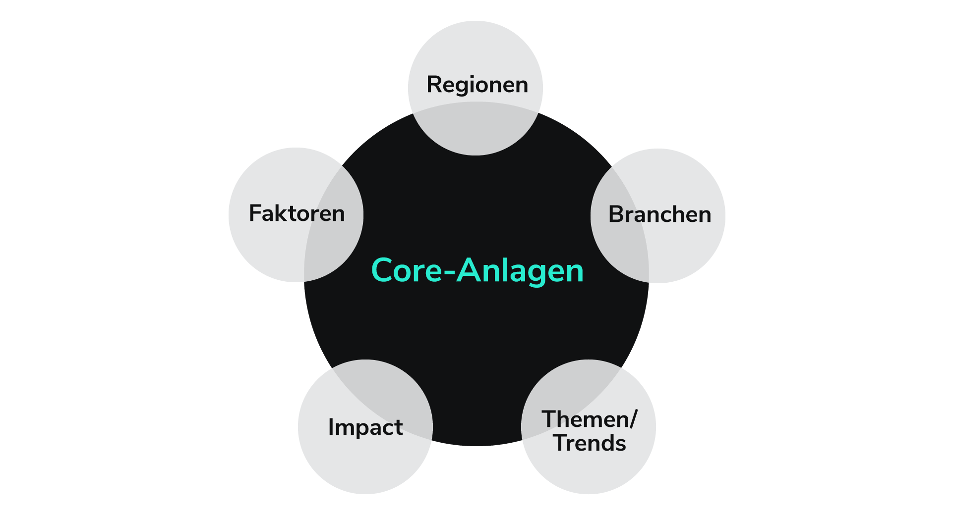Asset Blog Mittnik Core-Satellite