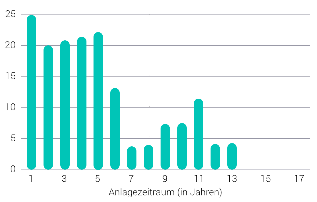 Langfristig investiert bleiben verringert die Gefahr, Verluste zu erleiden